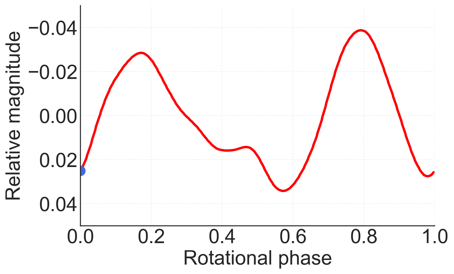 Bennu lightcurve